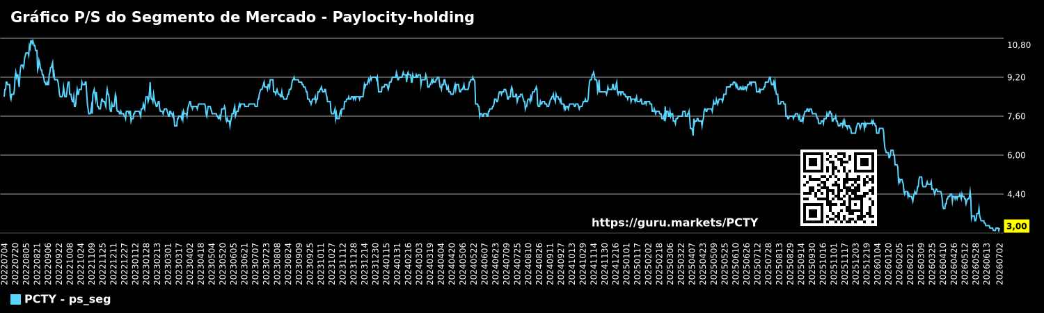 Gráfico P/S do Segmento de Mercado - Paylocity-holding